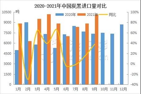 2020-2021中国炭黑进口量对比