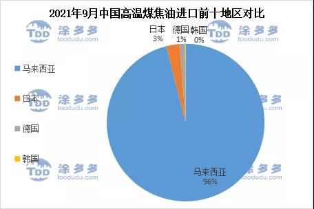 2021年9月中国高温煤焦油进口前十地区对比