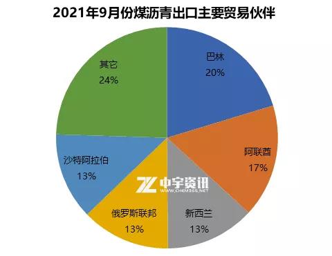 2021年9月份煤沥青出口主要贸易伙伴