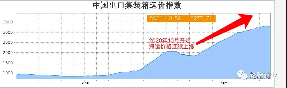 中国出口装箱运价指数