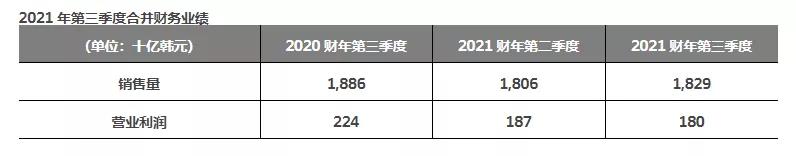 韩泰轮胎公布了三季度的财务业绩