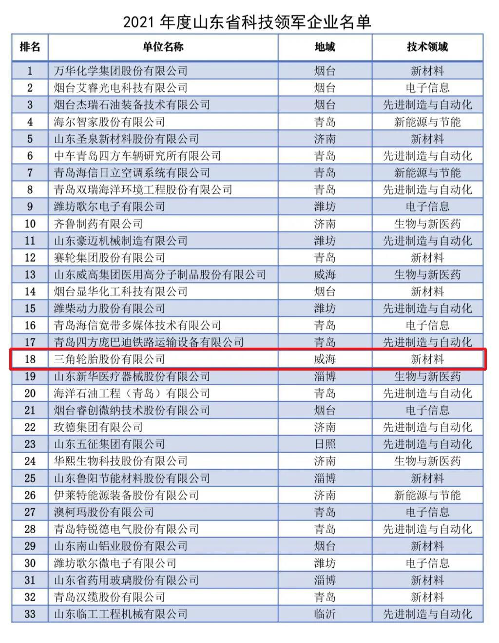 2021年度山东省科技领军企业名单发布