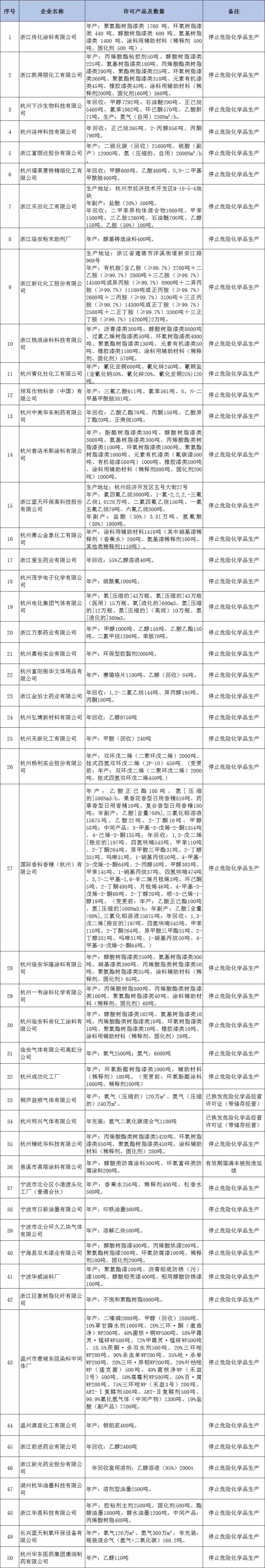 决定注销76家企业危险化学品安全生产许可证