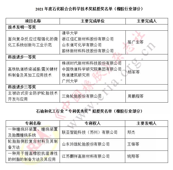 “科学技术奖”“行业专利奖”