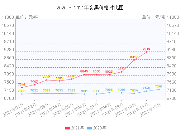 炭黑价格走势图