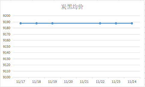 炭黑价格走势图