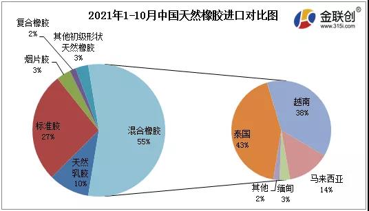 中国天然橡胶进口对比图