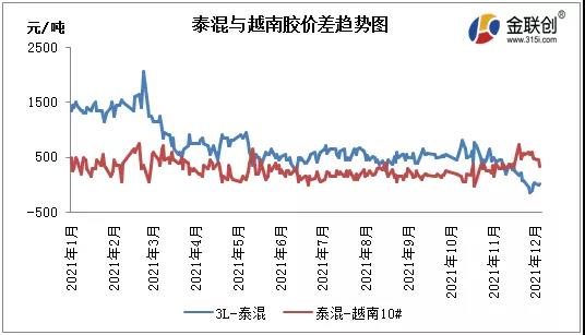 泰混与越南胶差趋势图