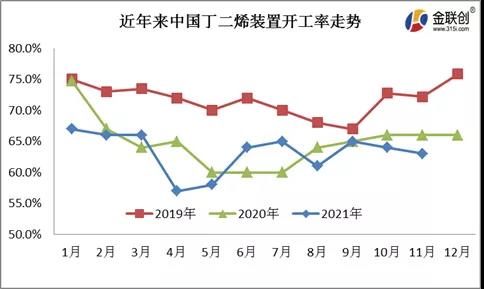 国内丁二烯装置开工率走势