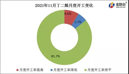 2021年11月丁二烯月度开工变化