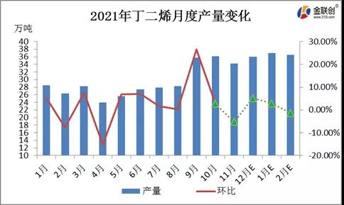 12月份丁二烯月度产量预估