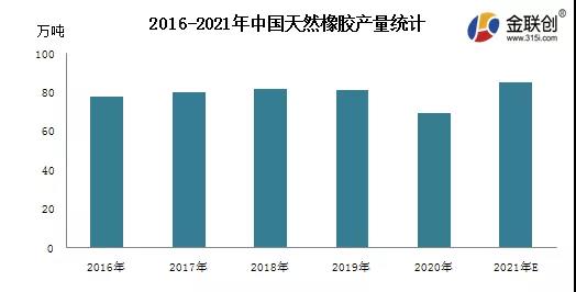 2021年中国天然橡胶产量同比提升