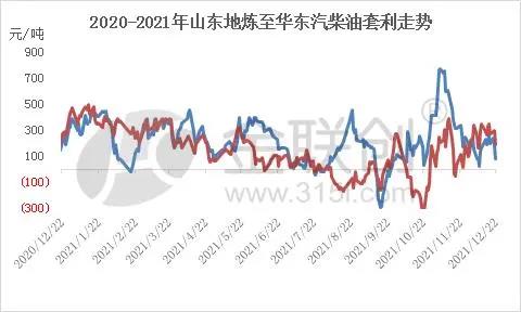 2020-2021年山东地炼至华东汽柴油套利走势