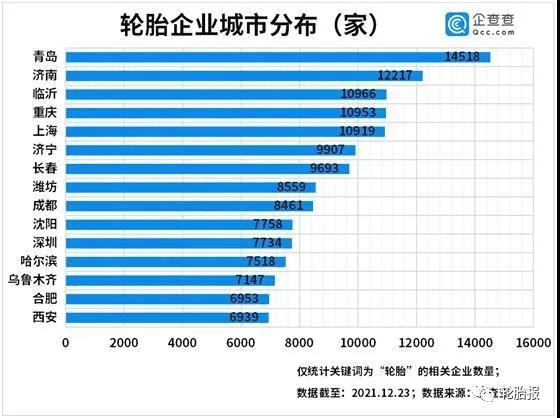 轮胎企业城市分布