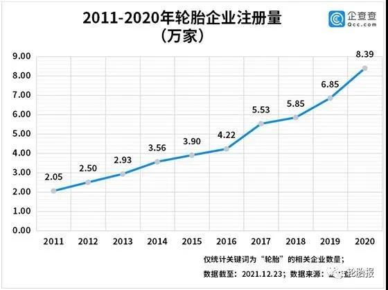 2011-2020年轮胎企业注册量