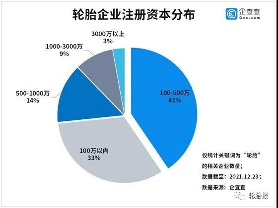 轮胎企业注册资本分布