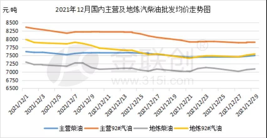 12月成品油行情回落 后期汽柴油走势或将分化