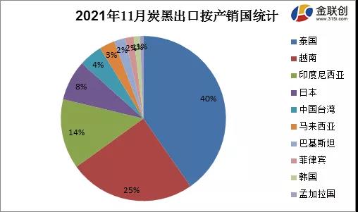 11月份炭黑进出口按产销国浅析