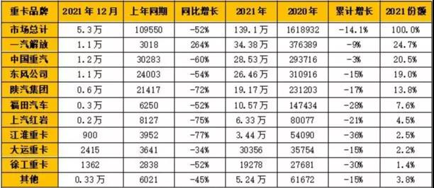 一汽解放、中国重汽、东风公司、陕汽集团和福田汽车成为国内重卡销量“TOP 5”