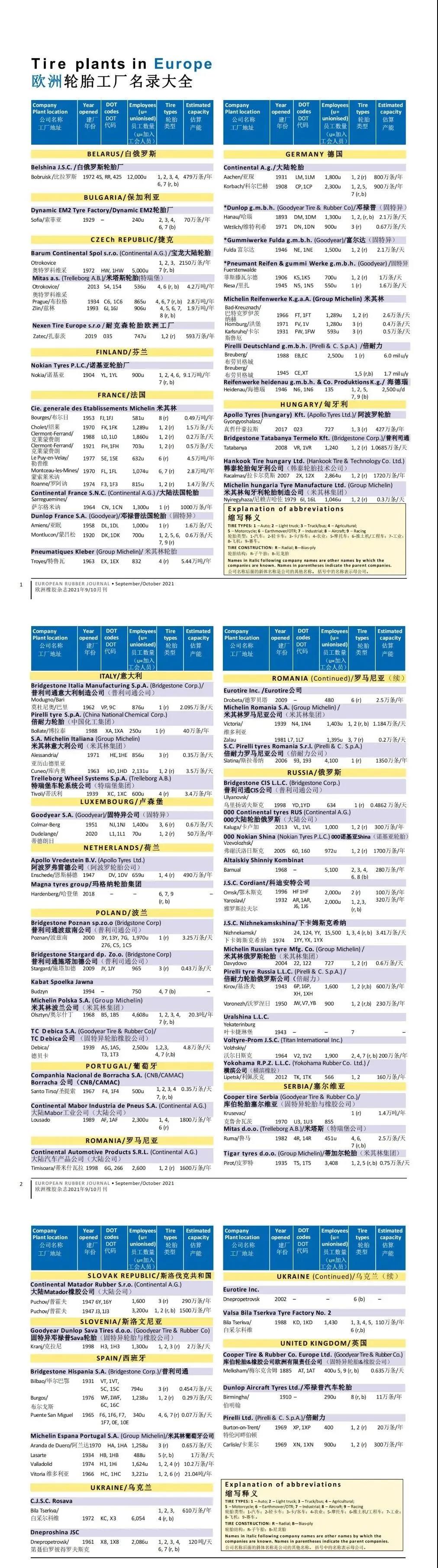 欧洲轮胎工厂名录大全