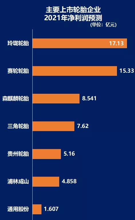 主要上市轮胎企业，2021年净利润预测