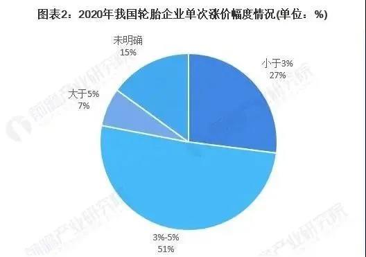 涨价将改善轮胎企业，四季度的利润