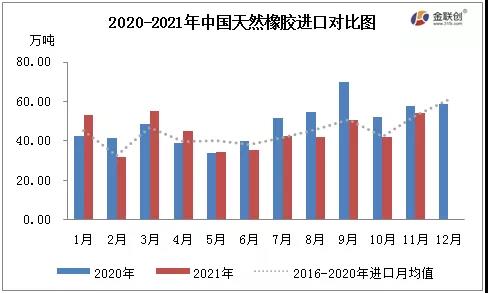 2020-2021年中国天然橡胶进口对比图