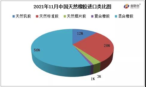 2021年11月中国天然橡胶进口类比图