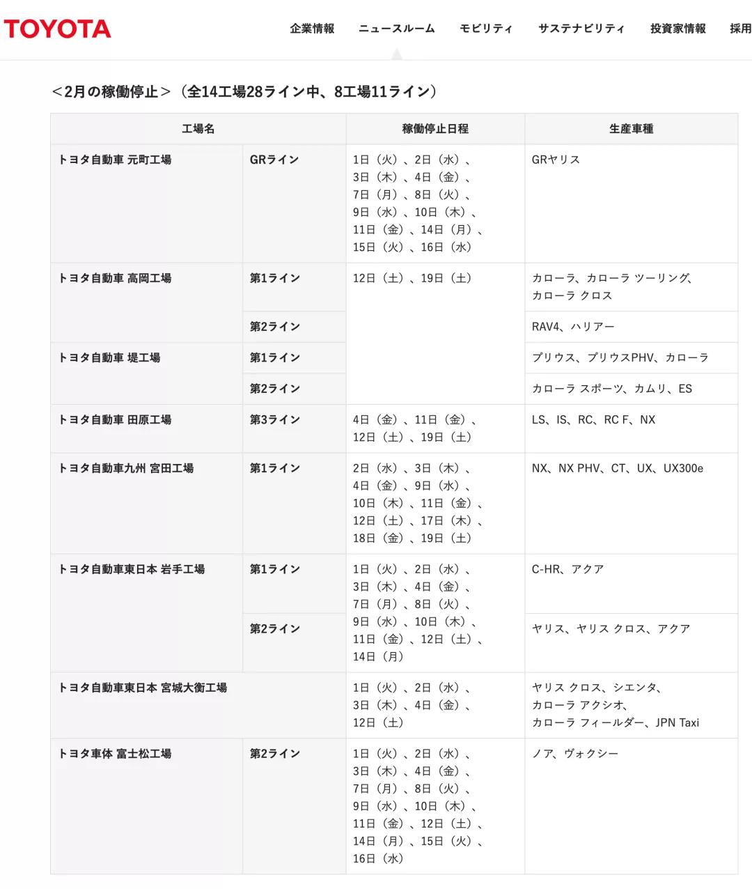 丰田预计本财年(截止2022年3月)新车产量将低于原先约900万辆的预期