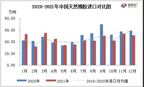 2020-2021年中国天然橡胶进口对比图