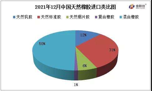 2021年12月中国天然橡胶进口类比图