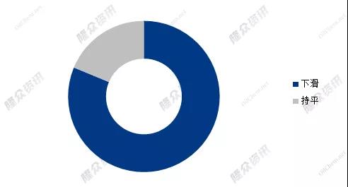 2022年春节后山东地区全钢轮胎商家销售情况占比图