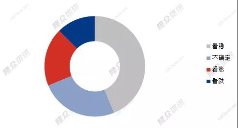 2022年春节后轮胎价格走势预测占比图