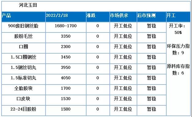 价格高位，胶粉价格随之上调，原料成本支撑较强