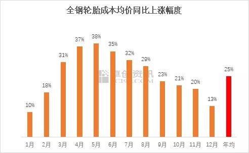 全钢轮胎成本均价同比上涨幅度