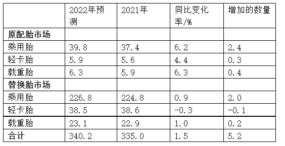 　表1: 2022年美国轮胎市场销量预测 单位:百万条