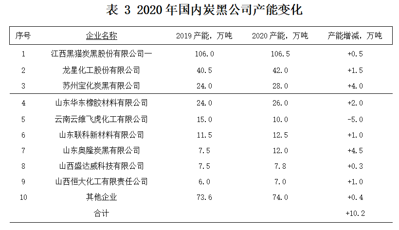 2020 年国(境)外的炭黑公司，产能都没有发生变化