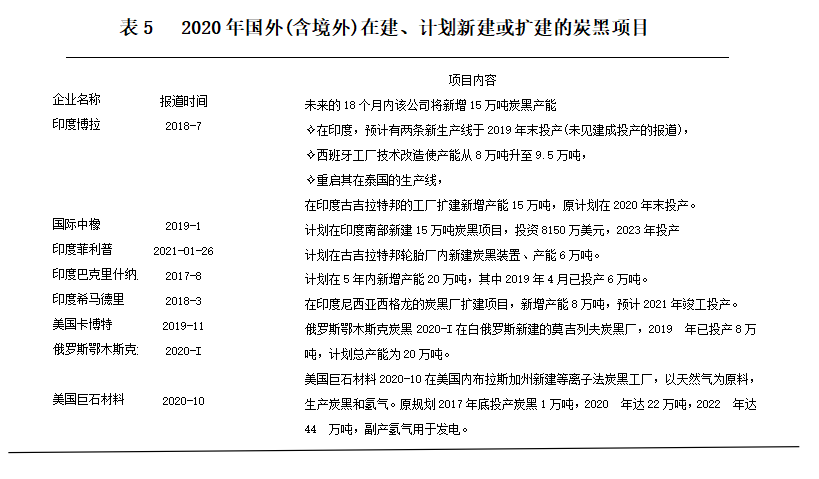 2020年国(境)外，有8个在建、计划新建或扩建的炭黑项目