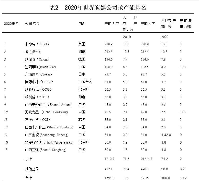 世界主要炭黑公司(产能 在30万吨以上)