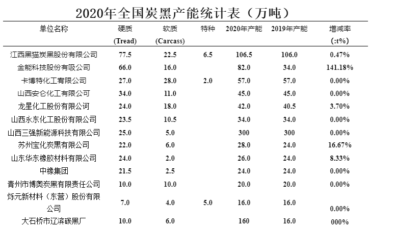 全国炭黑产能