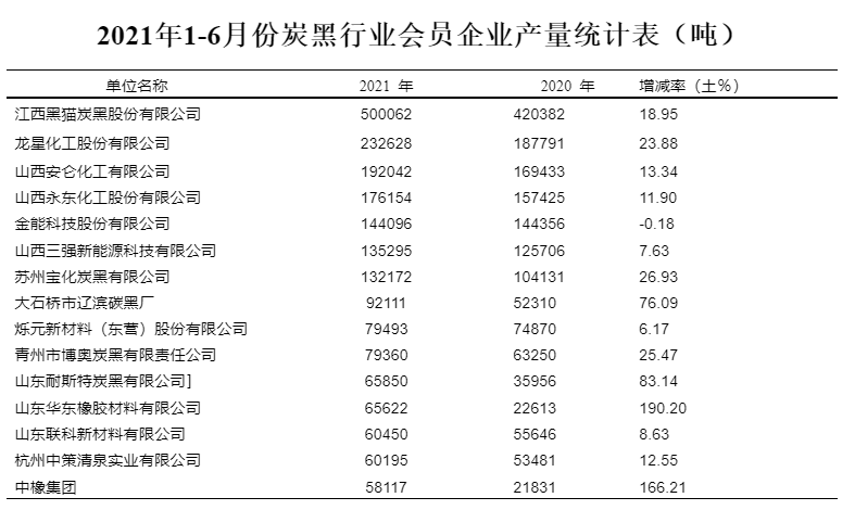 炭黑行业会员