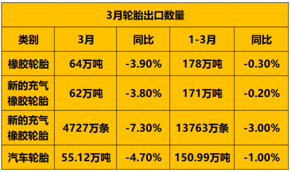 轮胎出口数量下滑