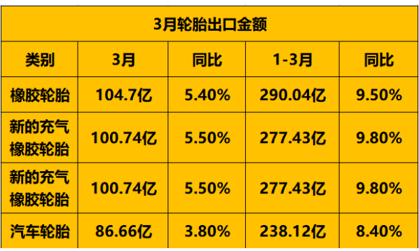 　轮胎出口金额上升