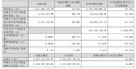 炭黑企业卖得越多赚得越少