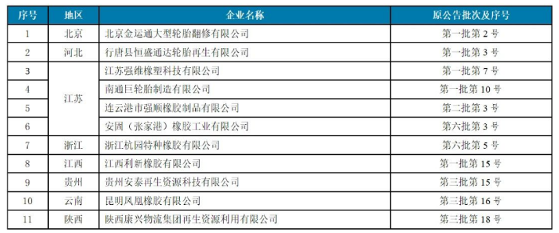 4家废旧轮胎企业，入选工信部公告名单